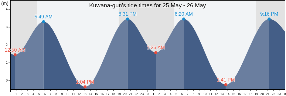 Kuwana-gun, Mie, Japan tide chart