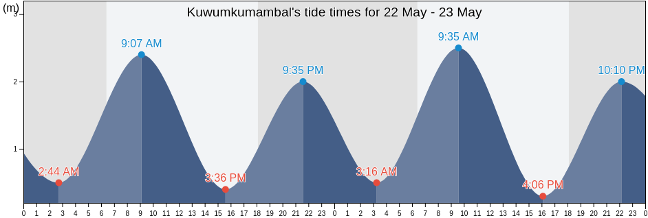 Kuwumkumambal, Bali, Indonesia tide chart