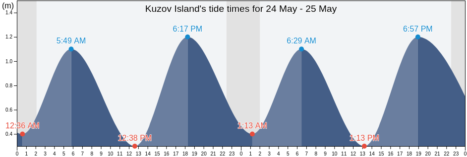 Kuzov Island, Kemskiy Rayon, Karelia, Russia tide chart