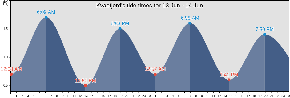 Kvaefjord, Troms og Finnmark, Norway tide chart