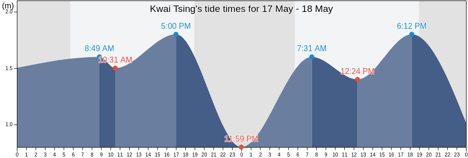 Kwai Tsing, Hong Kong tide chart