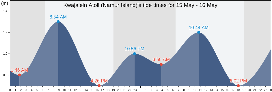 Kwajalein Atoll (Namur Island), Lelu Municipality, Kosrae, Micronesia tide chart