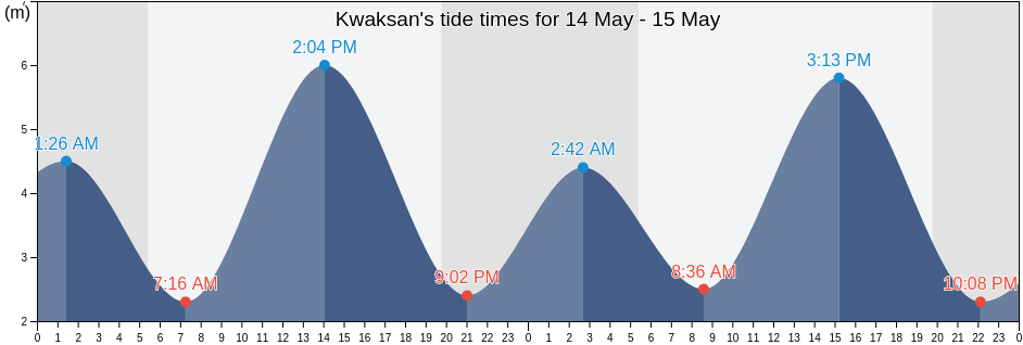 Kwaksan, P'yongan-bukto, North Korea tide chart