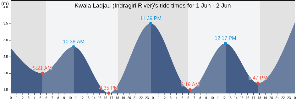 Kwala Ladjau (Indragiri River), Kabupaten Indragiri Hilir, Riau, Indonesia tide chart
