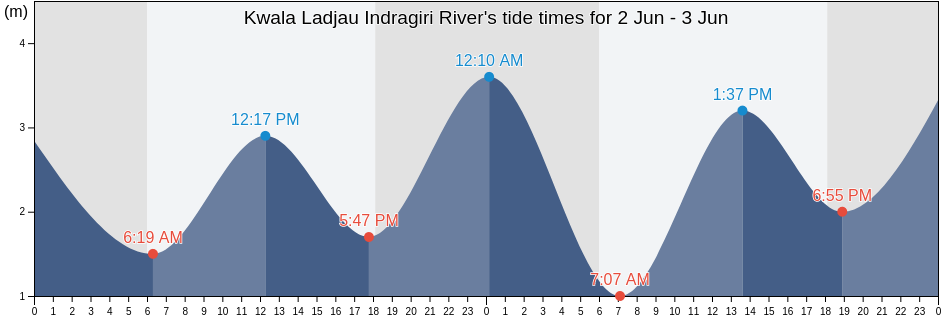 Kwala Ladjau Indragiri River, Kabupaten Indragiri Hilir, Riau, Indonesia tide chart