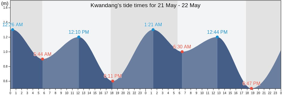 Kwandang, Gorontalo, Indonesia tide chart
