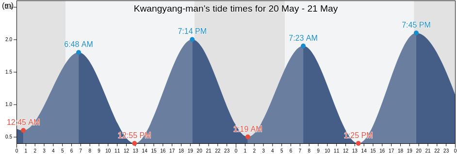 Kwangyang-man, Gwangyang-si, Jeollanam-do, South Korea tide chart