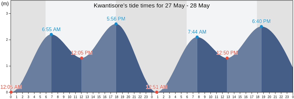 Kwantisore, Papua, Indonesia tide chart