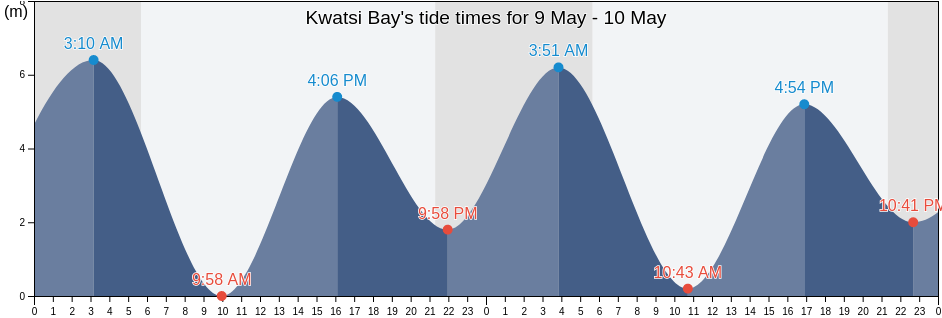 Kwatsi Bay, Regional District of Bulkley-Nechako, British Columbia, Canada tide chart