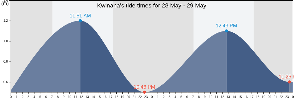 Kwinana, Western Australia, Australia tide chart