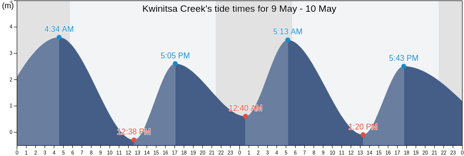 Kwinitsa Creek, Skeena-Queen Charlotte Regional District, British Columbia, Canada tide chart
