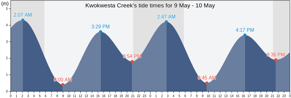 Kwokwesta Creek, Regional District of Mount Waddington, British Columbia, Canada tide chart