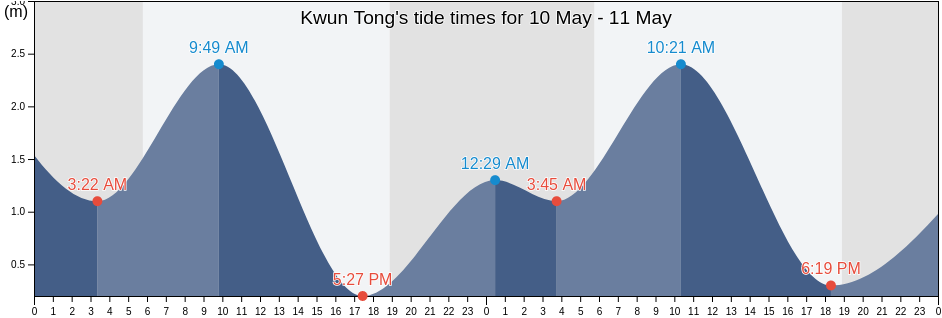 Kwun Tong, Hong Kong tide chart