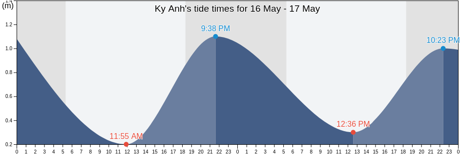 Ky Anh, Ha Tinh, Vietnam tide chart