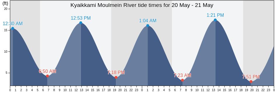 Kyaikkami Moulmein River, Mawlamyine District, Mon, Myanmar tide chart