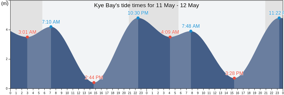 Kye Bay, British Columbia, Canada tide chart