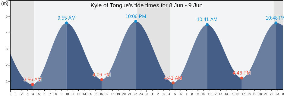 Kyle of Tongue, Highland, Scotland, United Kingdom tide chart