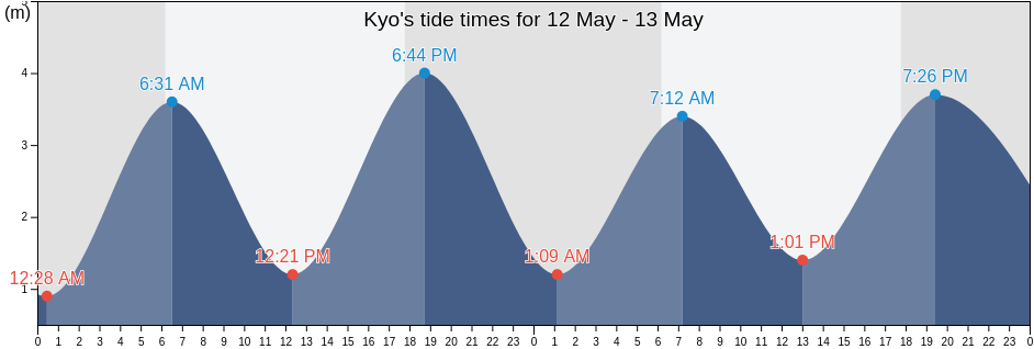 Kyo, Anjouan, Comoros tide chart