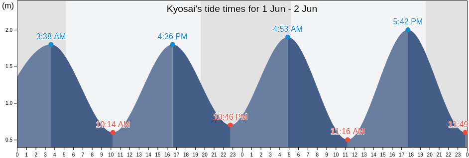Kyosai, Gyeongsangnam-do, South Korea tide chart
