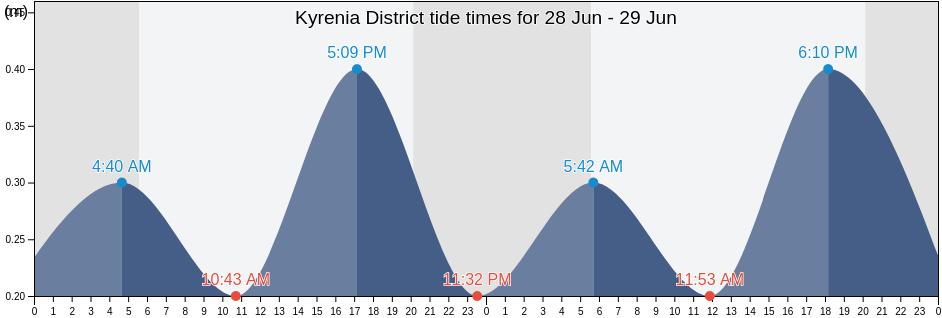 Kyrenia District, Cyprus tide chart