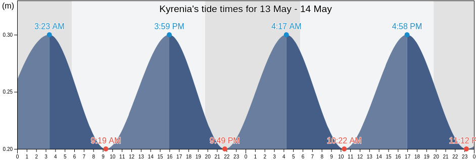 Kyrenia, Keryneia, Cyprus tide chart