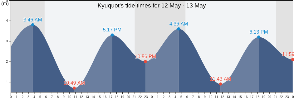 Kyuquot, Strathcona Regional District, British Columbia, Canada tide chart
