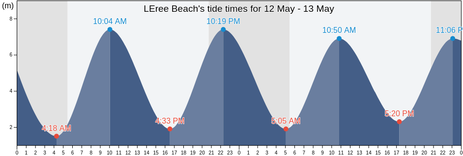 LEree Beach, Manche, Normandy, France tide chart