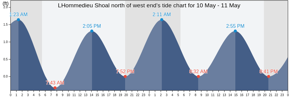 LHommedieu Shoal north of west end, Dukes County, Massachusetts, United States tide chart