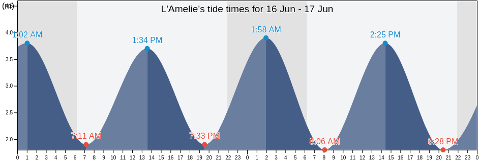 L'Amelie, Gironde, Nouvelle-Aquitaine, France tide chart
