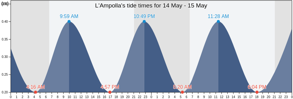 L'Ampolla, Provincia de Tarragona, Catalonia, Spain tide chart