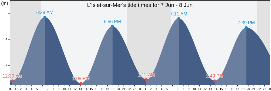 L'Islet-sur-Mer, Capitale-Nationale, Quebec, Canada tide chart