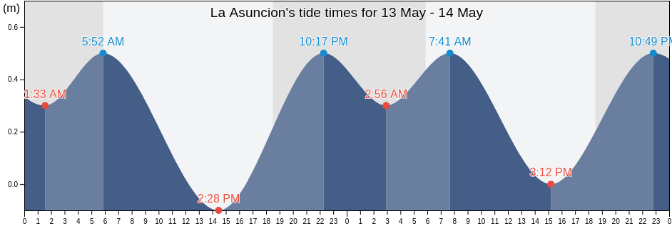 La Asuncion, Nueva Esparta, Venezuela tide chart