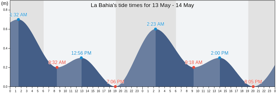 La Bahia, Sosua, Puerto Plata, Dominican Republic tide chart
