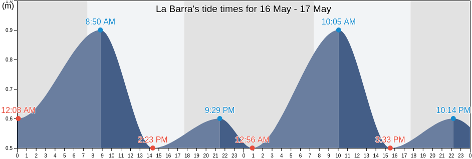 La Barra, Chui, Rio Grande do Sul, Brazil tide chart