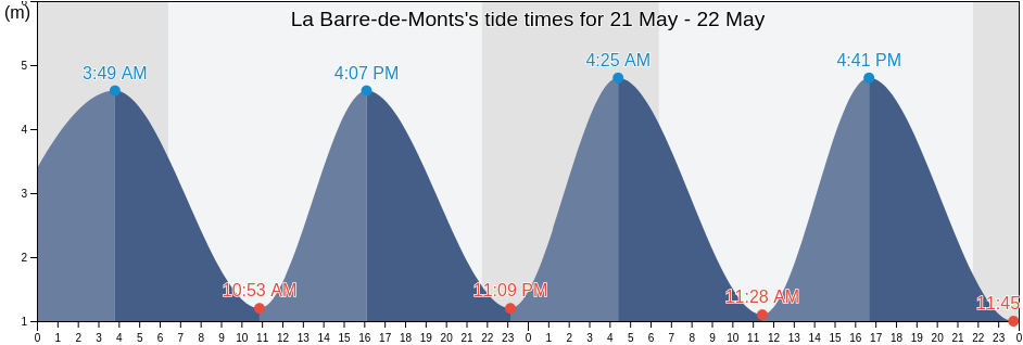 La Barre-de-Monts, Loire-Atlantique, Pays de la Loire, France tide chart