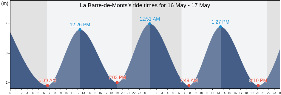 La Barre-de-Monts, Vendee, Pays de la Loire, France tide chart