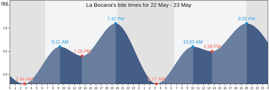 La Bocana, Baja California Sur, Mexico tide chart