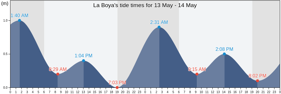 La Boya, Monte Plata, Monte Plata, Dominican Republic tide chart