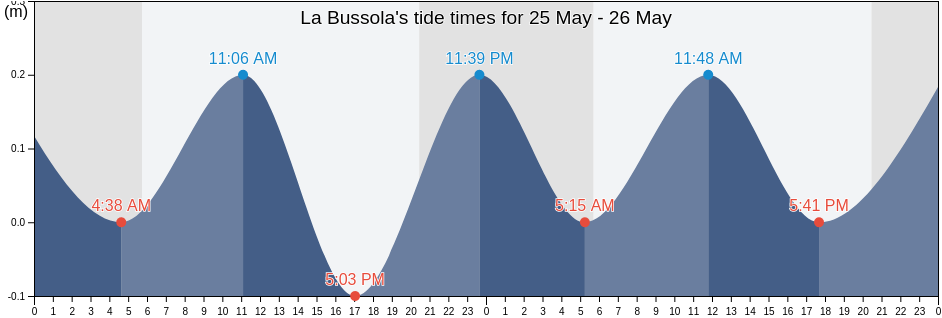 La Bussola, Italy tide chart