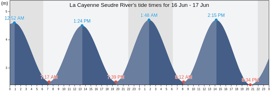 La Cayenne Seudre River, Charente-Maritime, Nouvelle-Aquitaine, France tide chart