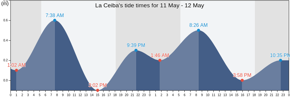 La Ceiba, Atlantida, Honduras tide chart