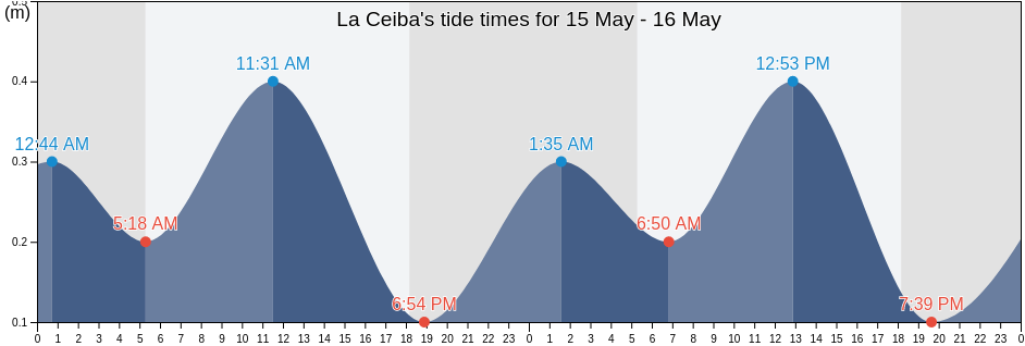 La Ceiba, Atlantida, Honduras tide chart