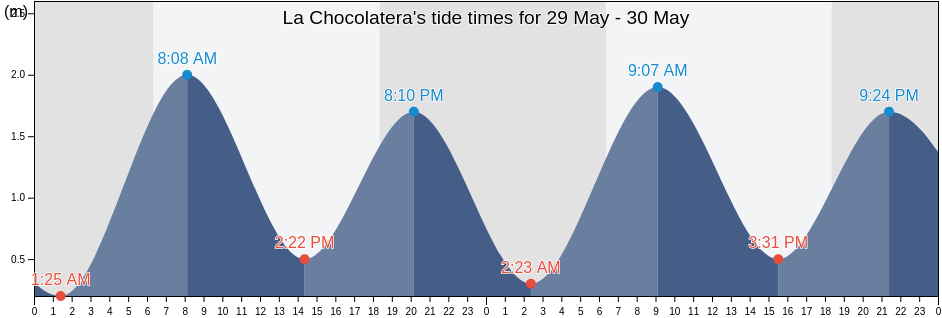 La Chocolatera, Canton Salinas, Santa Elena, Ecuador tide chart