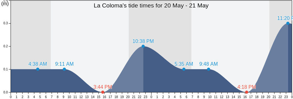 La Coloma, Pinar del Rio, Cuba tide chart