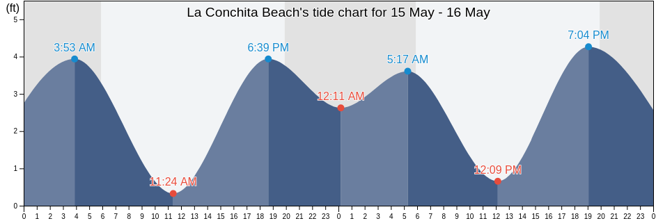 La Conchita Beach, Santa Barbara County, California, United States tide chart