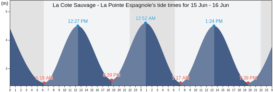 La Cote Sauvage - La Pointe Espagnole, Charente-Maritime, Nouvelle-Aquitaine, France tide chart