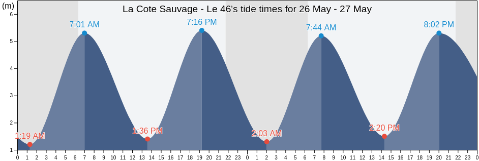 La Cote Sauvage - Le 46, Vendee, Pays de la Loire, France tide chart