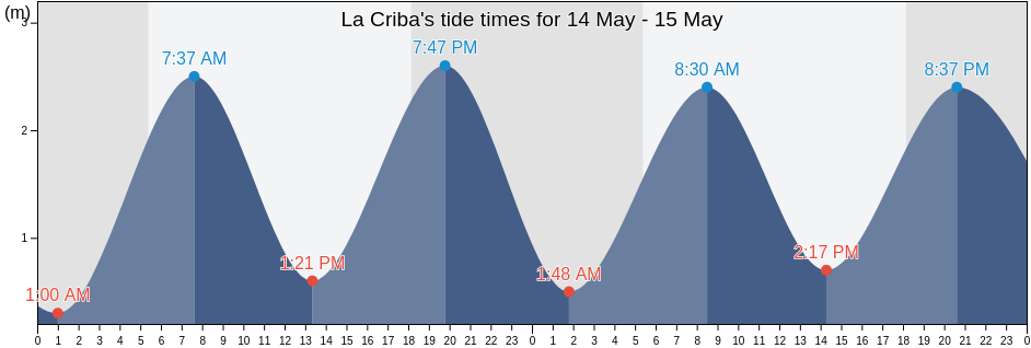 La Criba, Valle, Honduras tide chart