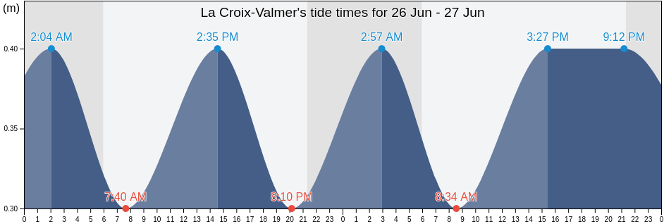 La Croix-Valmer, Var, Provence-Alpes-Cote d'Azur, France tide chart