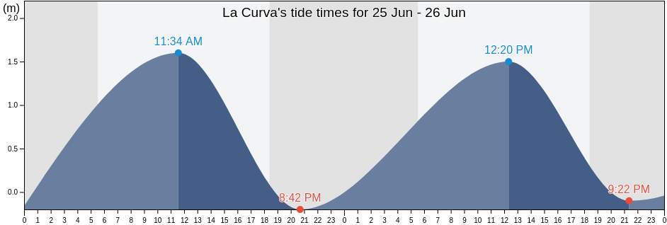 La Curva, Province of Mindoro Occidental, Mimaropa, Philippines tide chart